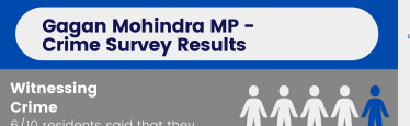 Gagan Mohindra MP - Crime Survey Results